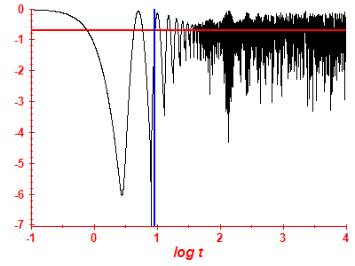 Survival probability log